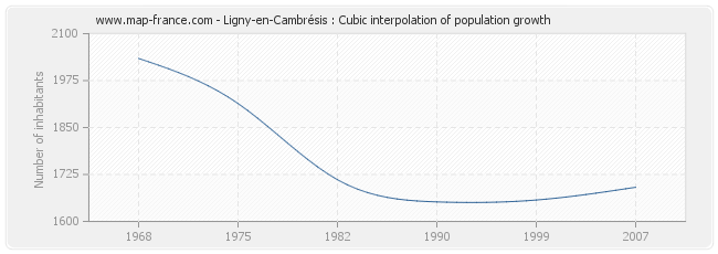 Ligny-en-Cambrésis : Cubic interpolation of population growth