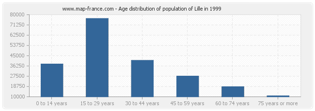 Age distribution of population of Lille in 1999