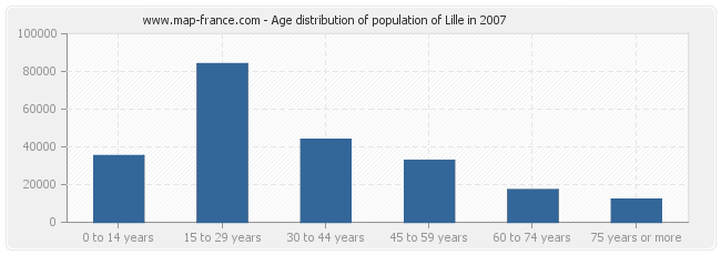 Age distribution of population of Lille in 2007