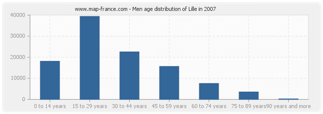 Men age distribution of Lille in 2007