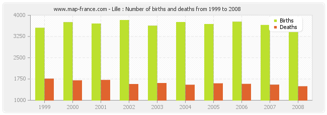 Lille : Number of births and deaths from 1999 to 2008