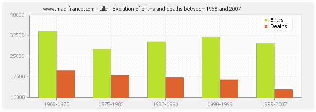 Lille : Evolution of births and deaths between 1968 and 2007