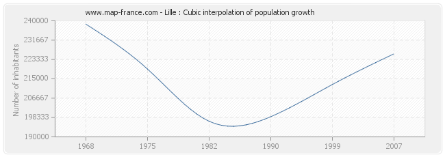 Lille : Cubic interpolation of population growth