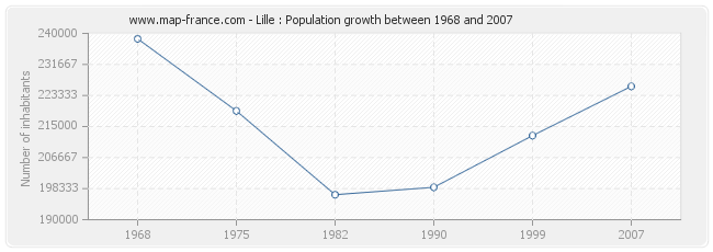 Population Lille