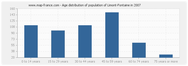 Age distribution of population of Limont-Fontaine in 2007