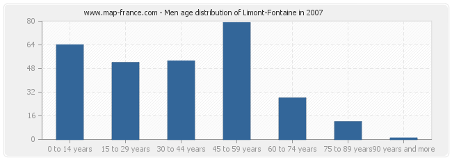 Men age distribution of Limont-Fontaine in 2007