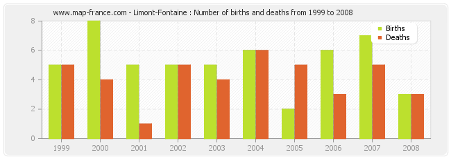 Limont-Fontaine : Number of births and deaths from 1999 to 2008