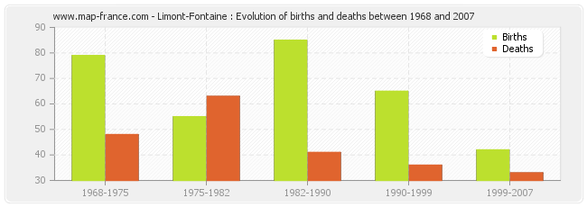 Limont-Fontaine : Evolution of births and deaths between 1968 and 2007