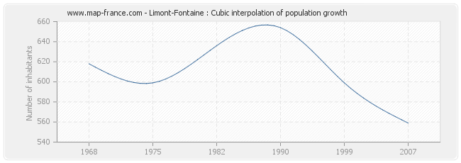 Limont-Fontaine : Cubic interpolation of population growth