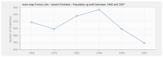 Population Limont-Fontaine