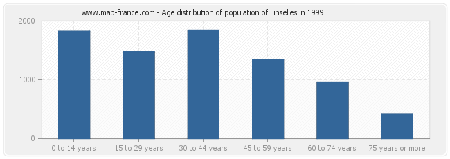 Age distribution of population of Linselles in 1999