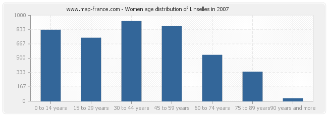 Women age distribution of Linselles in 2007