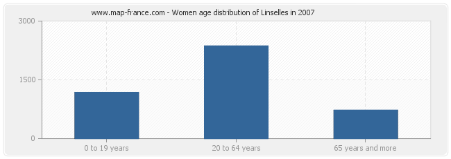 Women age distribution of Linselles in 2007