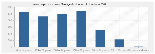 Men age distribution of Linselles in 2007