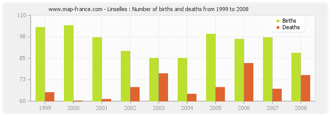 Linselles : Number of births and deaths from 1999 to 2008