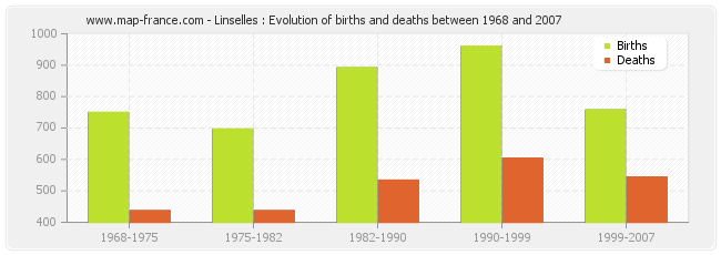 Linselles : Evolution of births and deaths between 1968 and 2007
