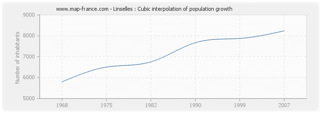 Linselles : Cubic interpolation of population growth