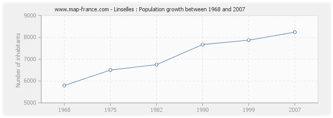 Population Linselles