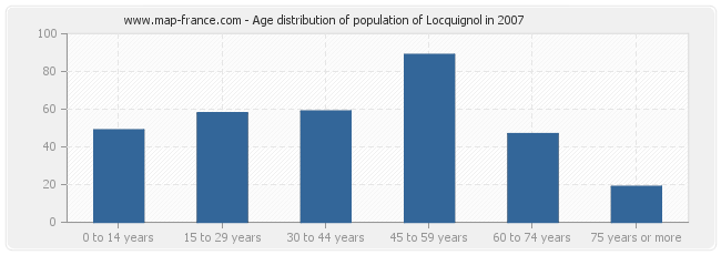 Age distribution of population of Locquignol in 2007