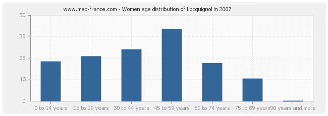 Women age distribution of Locquignol in 2007