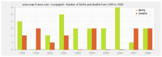 Locquignol : Number of births and deaths from 1999 to 2008