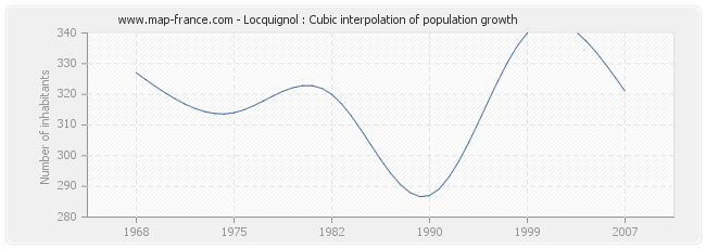 Locquignol : Cubic interpolation of population growth