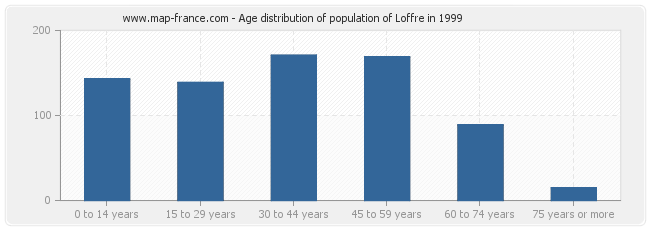 Age distribution of population of Loffre in 1999