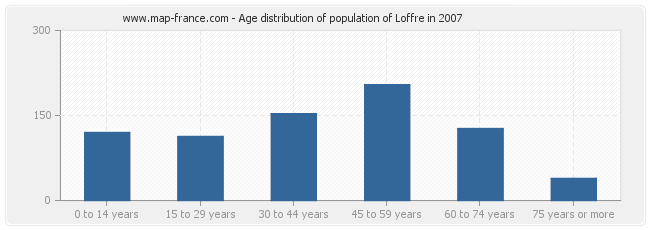 Age distribution of population of Loffre in 2007