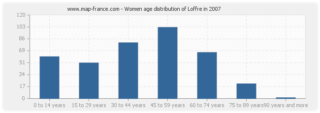 Women age distribution of Loffre in 2007