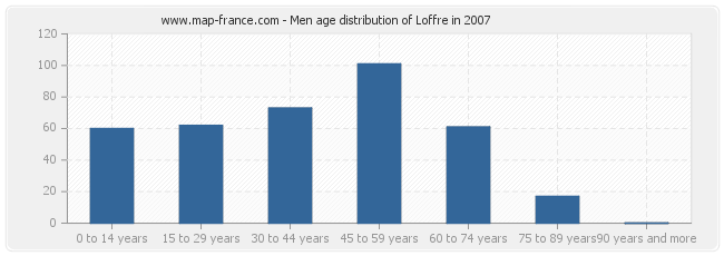 Men age distribution of Loffre in 2007