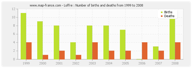 Loffre : Number of births and deaths from 1999 to 2008