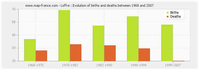 Loffre : Evolution of births and deaths between 1968 and 2007
