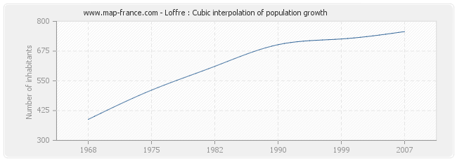 Loffre : Cubic interpolation of population growth