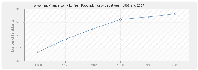 Population Loffre