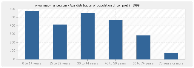 Age distribution of population of Lompret in 1999