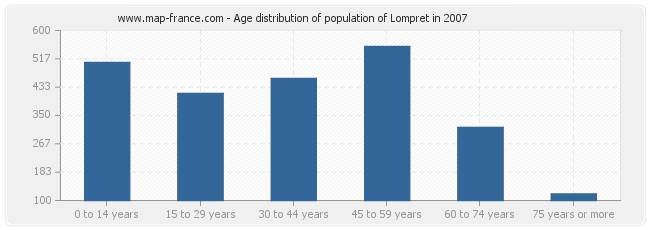 Age distribution of population of Lompret in 2007
