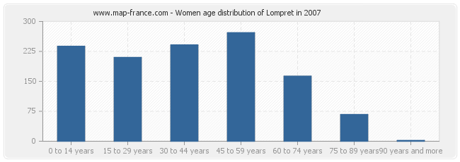 Women age distribution of Lompret in 2007