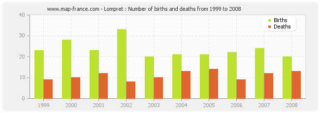 Lompret : Number of births and deaths from 1999 to 2008