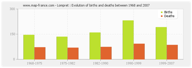Lompret : Evolution of births and deaths between 1968 and 2007