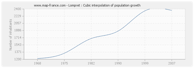 Lompret : Cubic interpolation of population growth