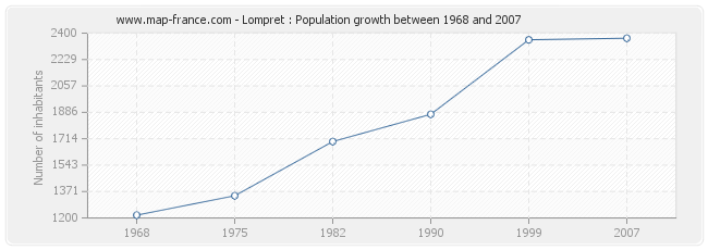 Population Lompret