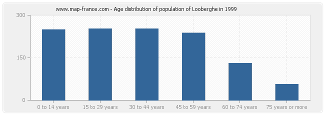 Age distribution of population of Looberghe in 1999
