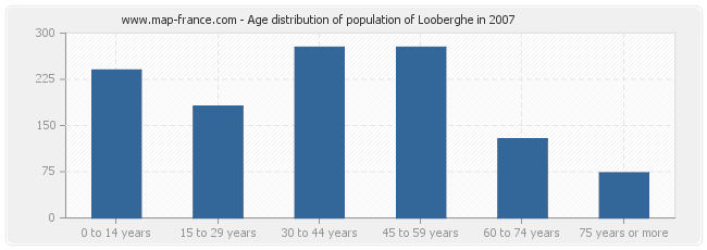 Age distribution of population of Looberghe in 2007