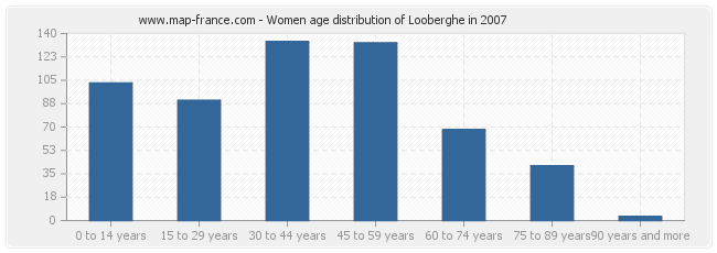 Women age distribution of Looberghe in 2007