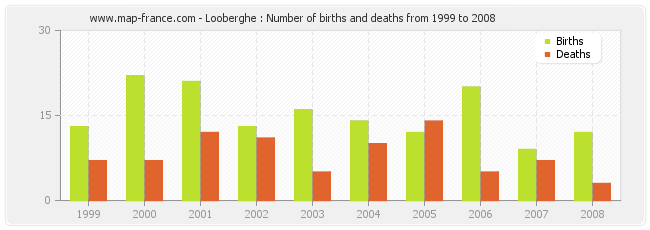 Looberghe : Number of births and deaths from 1999 to 2008
