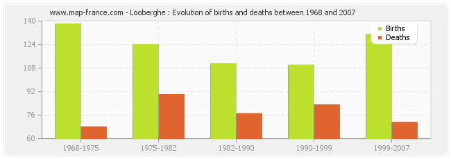 Looberghe : Evolution of births and deaths between 1968 and 2007