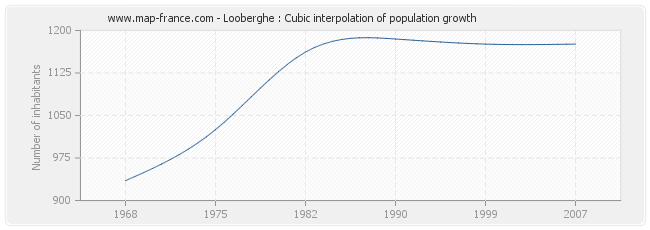 Looberghe : Cubic interpolation of population growth