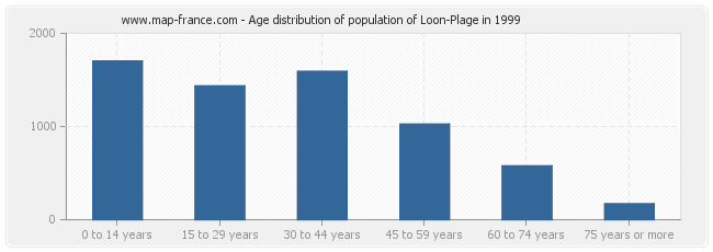 Age distribution of population of Loon-Plage in 1999
