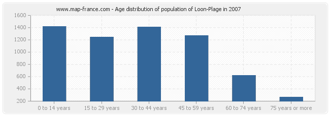 Age distribution of population of Loon-Plage in 2007