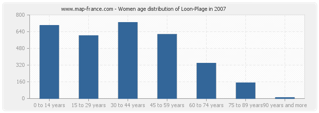 Women age distribution of Loon-Plage in 2007